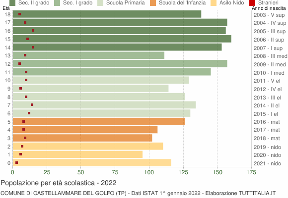 Grafico Popolazione in età scolastica - Castellammare del Golfo 2022