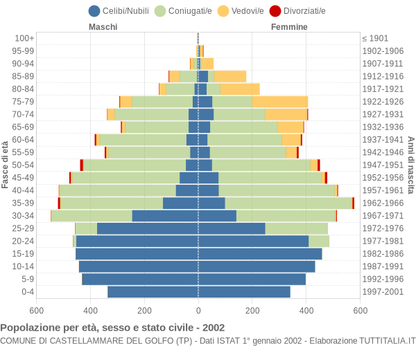 Grafico Popolazione per età, sesso e stato civile Comune di Castellammare del Golfo (TP)