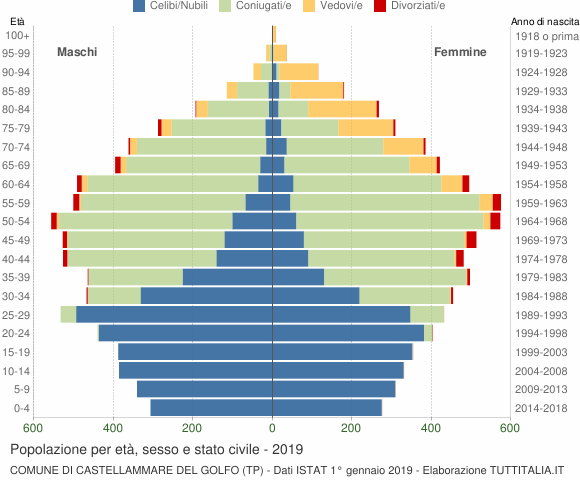 Grafico Popolazione per età, sesso e stato civile Comune di Castellammare del Golfo (TP)