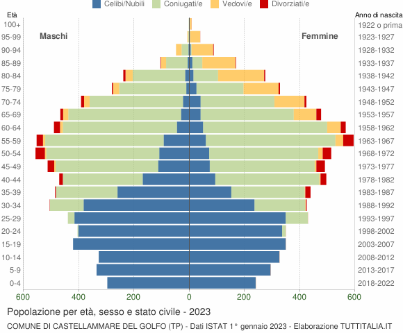 Grafico Popolazione per età, sesso e stato civile Comune di Castellammare del Golfo (TP)