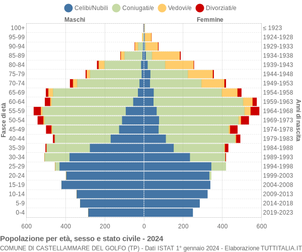 Grafico Popolazione per età, sesso e stato civile Comune di Castellammare del Golfo (TP)