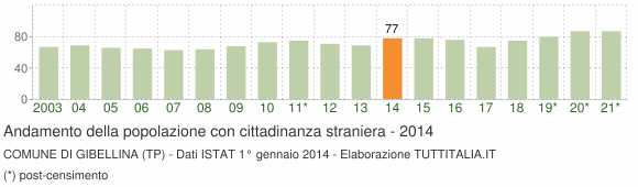 Grafico andamento popolazione stranieri Comune di Gibellina (TP)