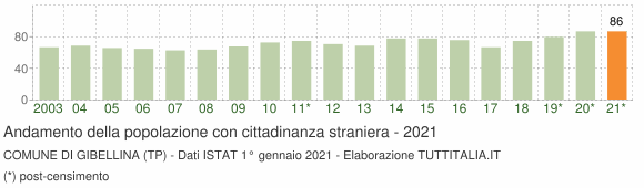 Grafico andamento popolazione stranieri Comune di Gibellina (TP)