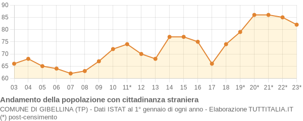 Andamento popolazione stranieri Comune di Gibellina (TP)