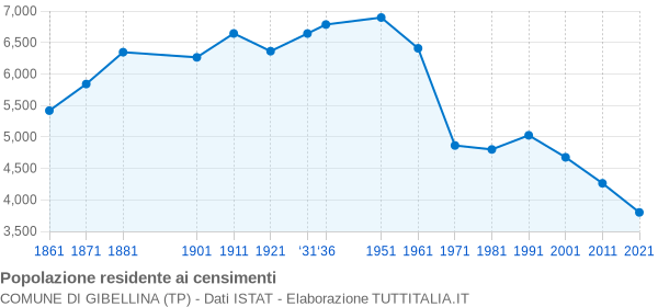 Grafico andamento storico popolazione Comune di Gibellina (TP)