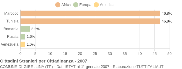 Grafico cittadinanza stranieri - Gibellina 2007