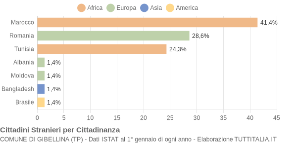 Grafico cittadinanza stranieri - Gibellina 2012