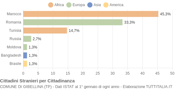 Grafico cittadinanza stranieri - Gibellina 2016