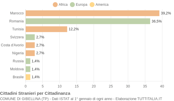 Grafico cittadinanza stranieri - Gibellina 2018