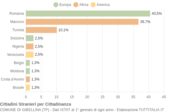 Grafico cittadinanza stranieri - Gibellina 2019