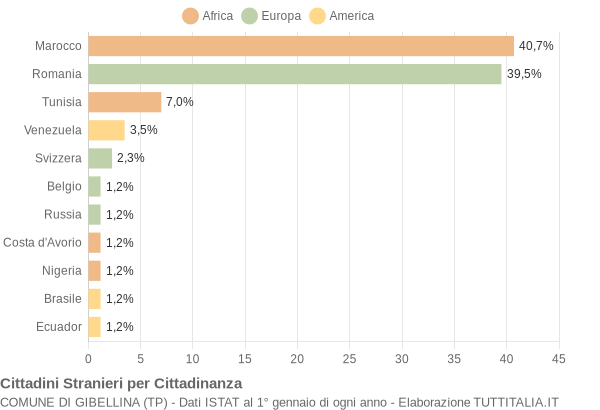 Grafico cittadinanza stranieri - Gibellina 2020