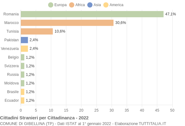 Grafico cittadinanza stranieri - Gibellina 2022