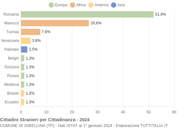 Grafico cittadinanza stranieri - Gibellina 2024