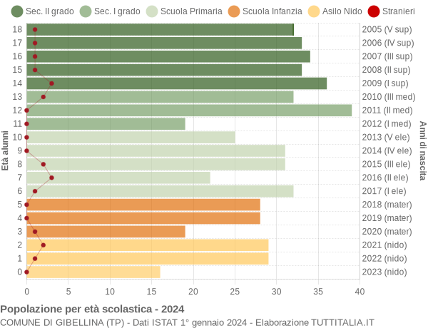 Grafico Popolazione in età scolastica - Gibellina 2024