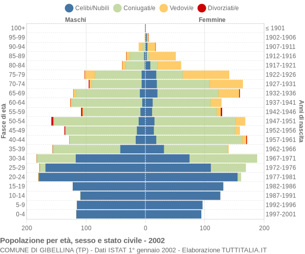 Grafico Popolazione per età, sesso e stato civile Comune di Gibellina (TP)