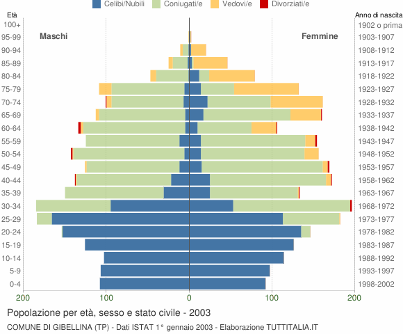 Grafico Popolazione per età, sesso e stato civile Comune di Gibellina (TP)