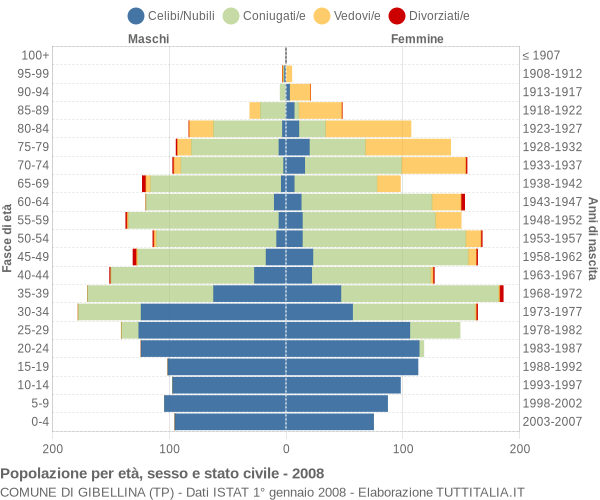 Grafico Popolazione per età, sesso e stato civile Comune di Gibellina (TP)