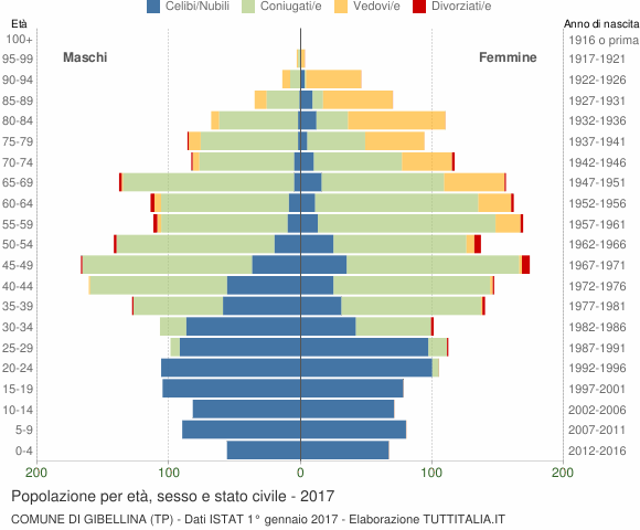 Grafico Popolazione per età, sesso e stato civile Comune di Gibellina (TP)