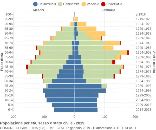 Grafico Popolazione per età, sesso e stato civile Comune di Gibellina (TP)