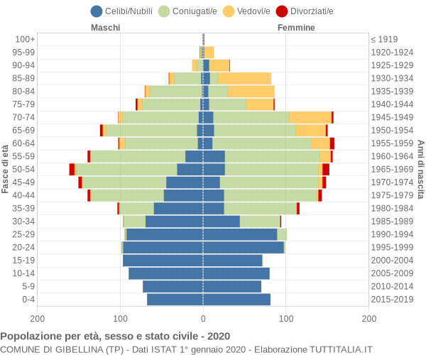 Grafico Popolazione per età, sesso e stato civile Comune di Gibellina (TP)