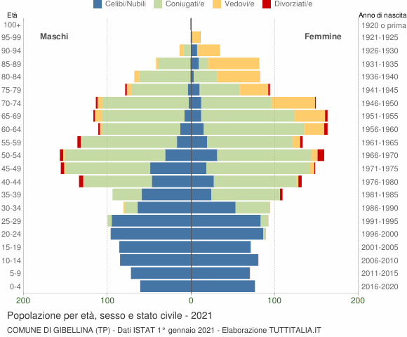Grafico Popolazione per età, sesso e stato civile Comune di Gibellina (TP)