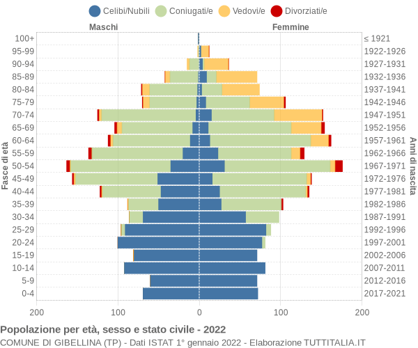 Grafico Popolazione per età, sesso e stato civile Comune di Gibellina (TP)