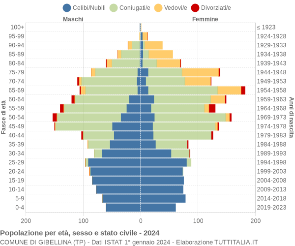 Grafico Popolazione per età, sesso e stato civile Comune di Gibellina (TP)