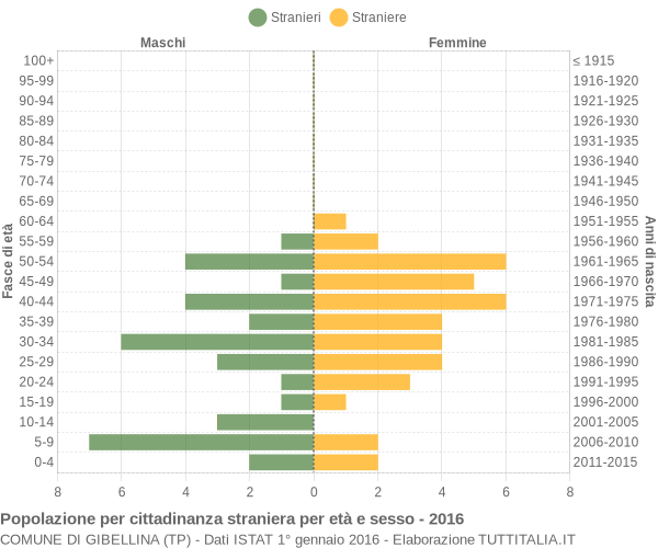 Grafico cittadini stranieri - Gibellina 2016