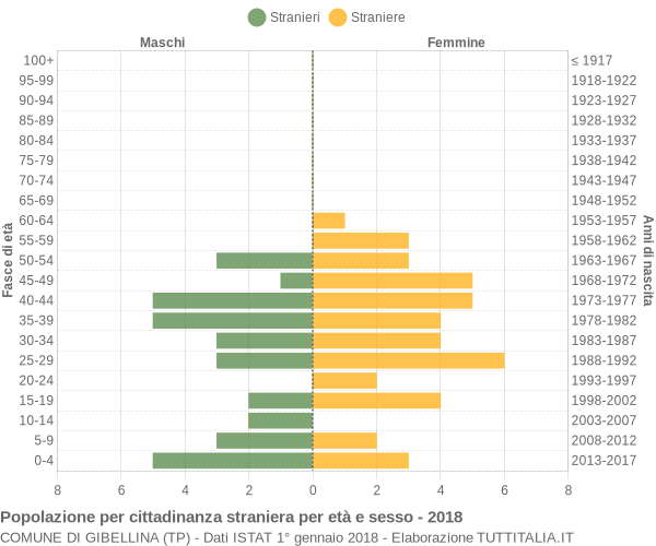 Grafico cittadini stranieri - Gibellina 2018