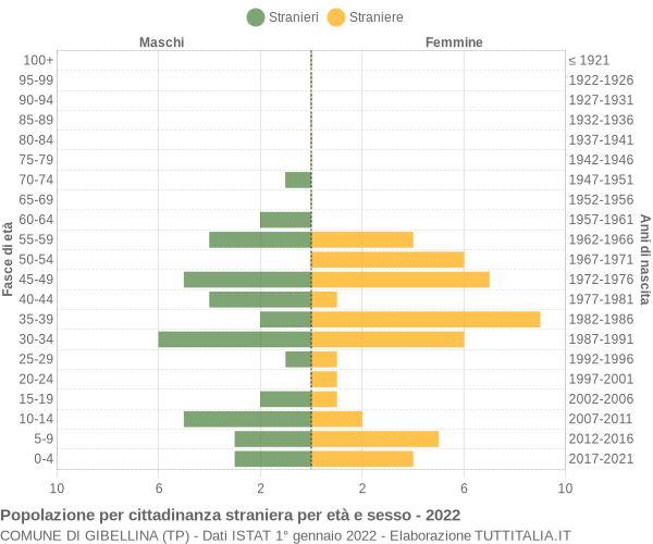 Grafico cittadini stranieri - Gibellina 2022