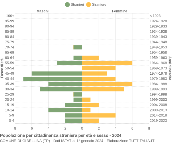 Grafico cittadini stranieri - Gibellina 2024