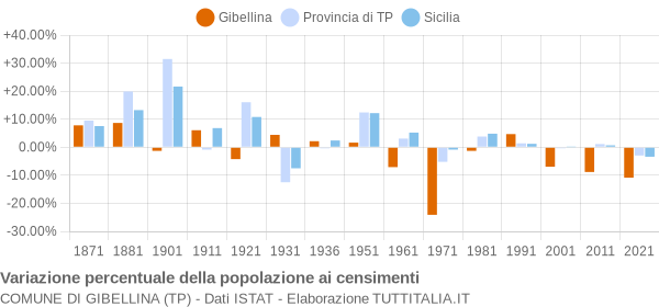 Grafico variazione percentuale della popolazione Comune di Gibellina (TP)