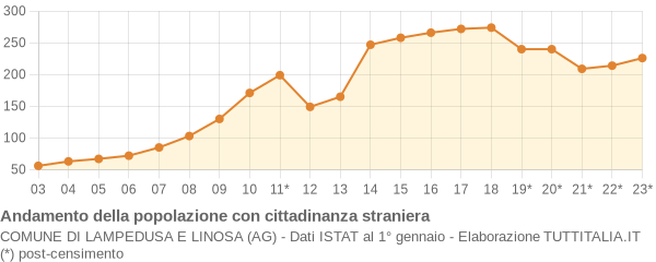 Andamento popolazione stranieri Comune di Lampedusa e Linosa (AG)