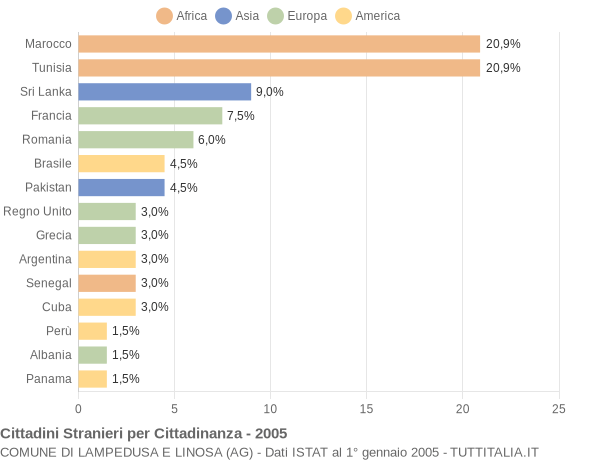 Grafico cittadinanza stranieri - Lampedusa e Linosa 2005