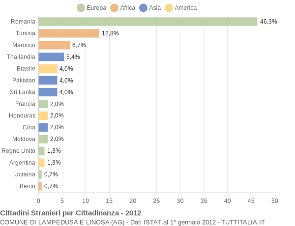 Grafico cittadinanza stranieri - Lampedusa e Linosa 2012