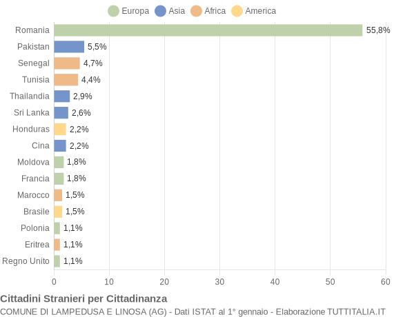 Grafico cittadinanza stranieri - Lampedusa e Linosa 2018