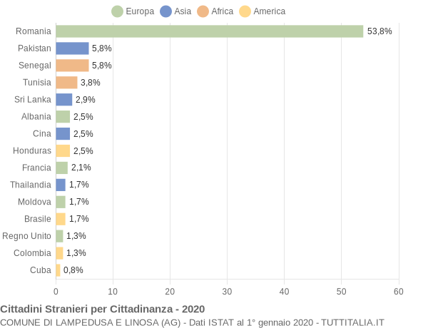 Grafico cittadinanza stranieri - Lampedusa e Linosa 2020