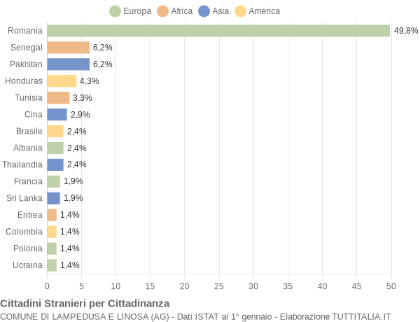 Grafico cittadinanza stranieri - Lampedusa e Linosa 2021