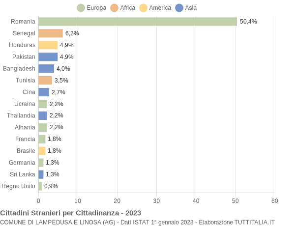 Grafico cittadinanza stranieri - Lampedusa e Linosa 2023