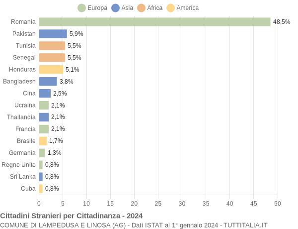 Grafico cittadinanza stranieri - Lampedusa e Linosa 2024