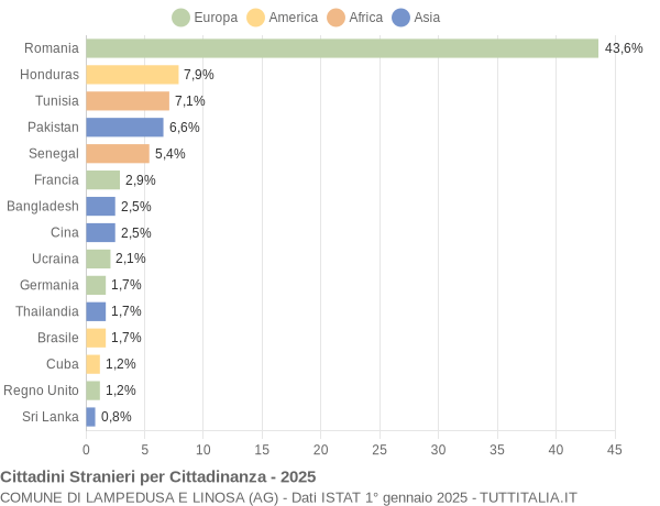 Grafico cittadinanza stranieri - Lampedusa e Linosa 2025
