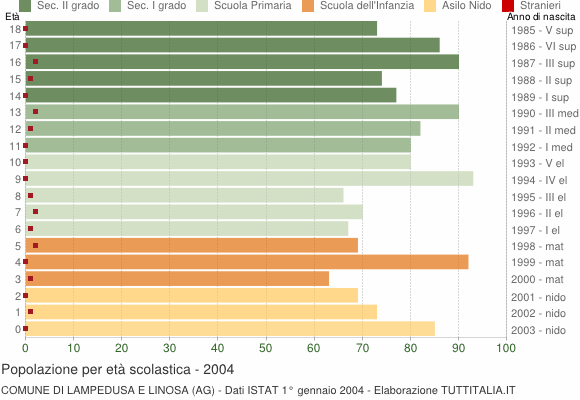 Grafico Popolazione in età scolastica - Lampedusa e Linosa 2004