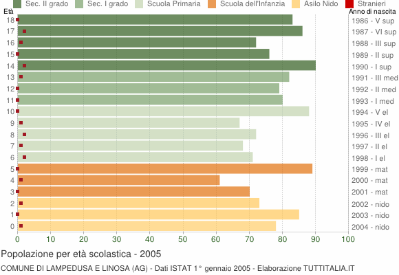 Grafico Popolazione in età scolastica - Lampedusa e Linosa 2005