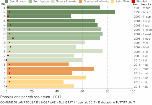 Grafico Popolazione in età scolastica - Lampedusa e Linosa 2017
