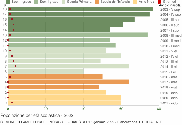 Grafico Popolazione in età scolastica - Lampedusa e Linosa 2022