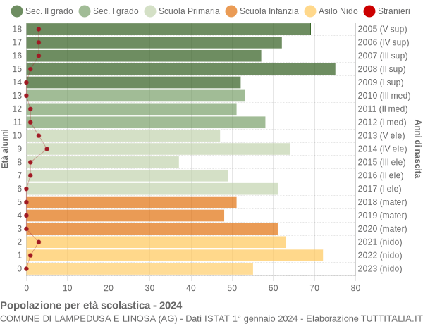 Grafico Popolazione in età scolastica - Lampedusa e Linosa 2024