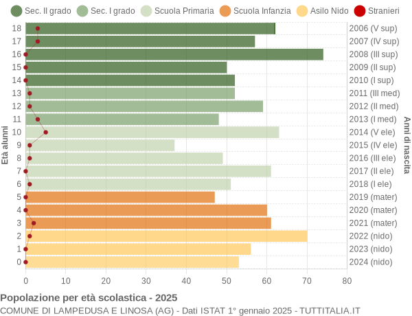 Grafico Popolazione in età scolastica - Lampedusa e Linosa 2025