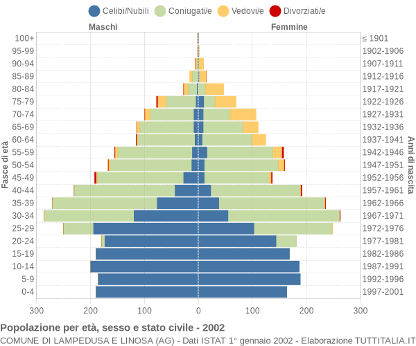 Grafico Popolazione per età, sesso e stato civile Comune di Lampedusa e Linosa (AG)