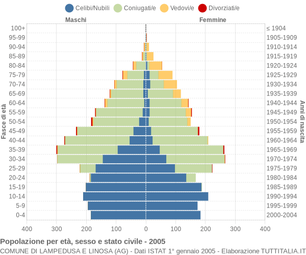 Grafico Popolazione per età, sesso e stato civile Comune di Lampedusa e Linosa (AG)