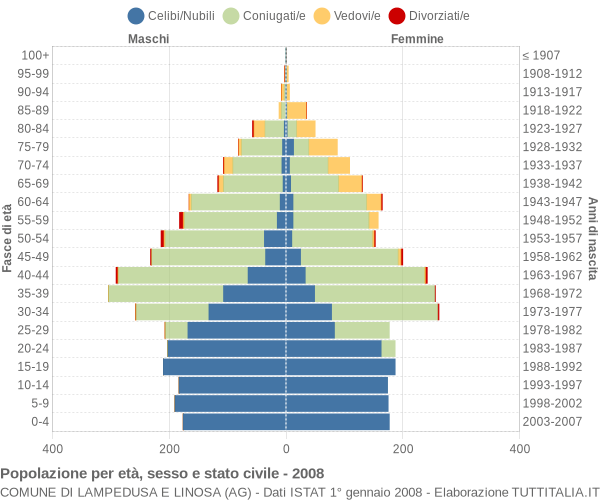 Grafico Popolazione per età, sesso e stato civile Comune di Lampedusa e Linosa (AG)